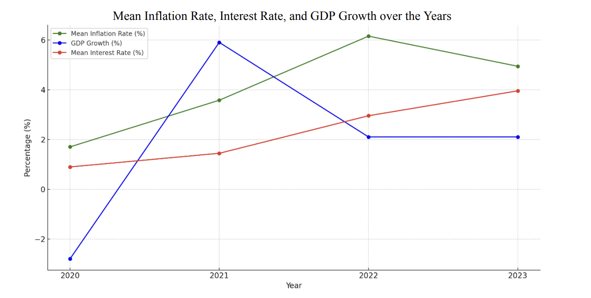 GDP and Yield Trends