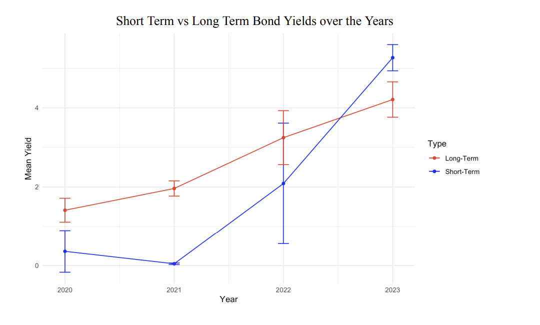 Yield Curve Concept